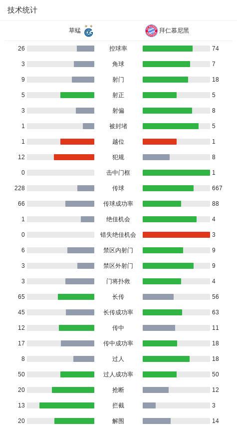 分钟, 球员比朔夫, wg